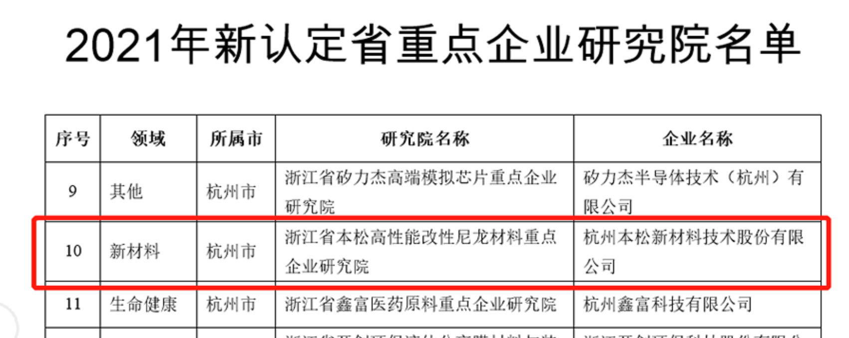 喜报|本松新材荣获浙江省重点企业研究院认定